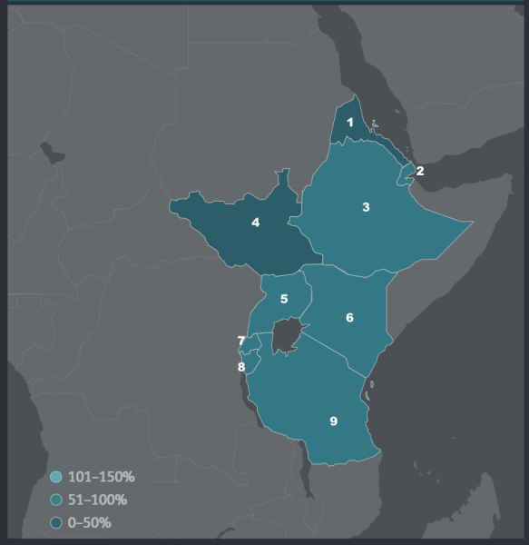 Mobile penetration in East Africa as at 4Q17. (1) Eritrea; (2) Djibouti; (3) Ethiopia; (4) South Sudan; (5) Uganda; (6) Kenya; (7) Rwanda; (8) Burundi; (9) Tanzania. SOURCE: OVUM FORECASTER